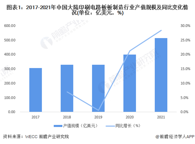中国PCB产值规模增长势头
