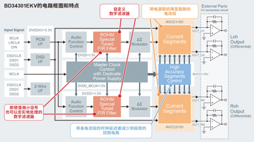 适用于高音质音响设备的32位D/A转换器IC“BD34301EKV” 开始全面销售4