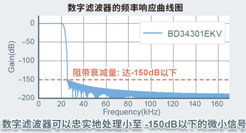 适用于高音质音响设备的32位D/A转换器IC“BD34301EKV” 开始全面销售6
