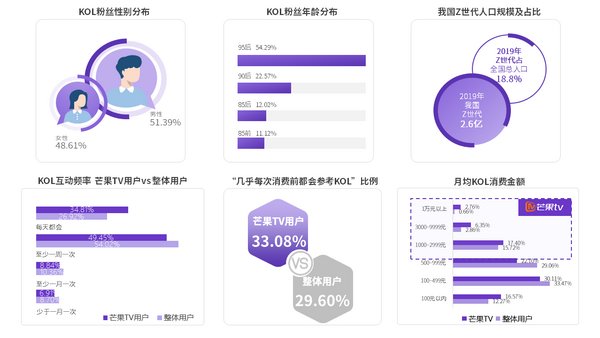 KOL用户分析