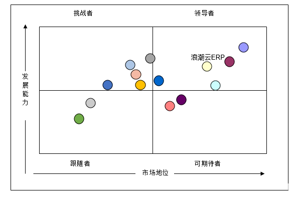 2019中国SaaS市场厂商竞争力分析