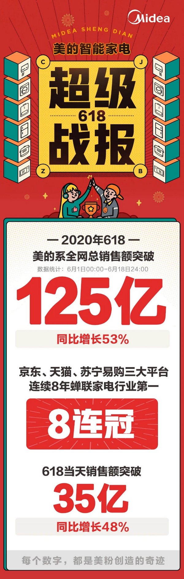 美的集团618战绩