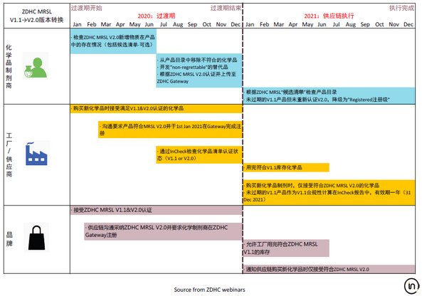 Intertek可协助供应链了解并实施ZDHC MRSL化学品模块从1.0过渡至2.0