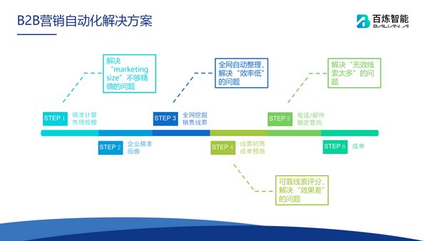 百炼智能B2B营销自动化解决方案