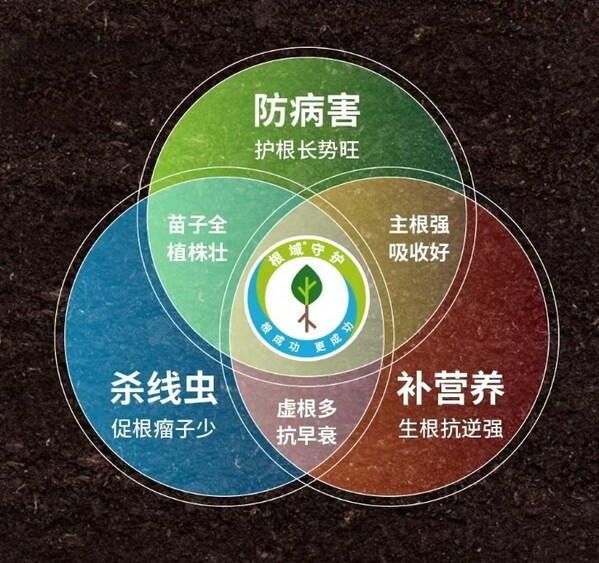 拜耳根域守护品牌2.0——“根域守护三环”