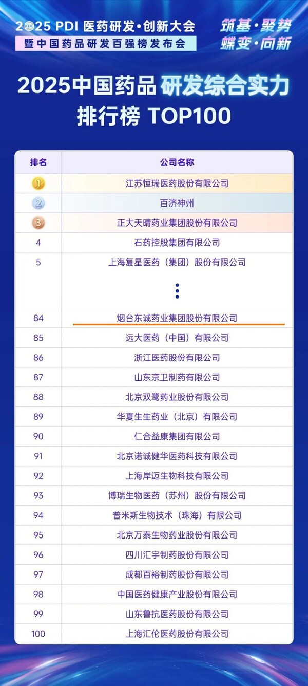 东诚药业荣登《2025中国药品研发实力排行榜》