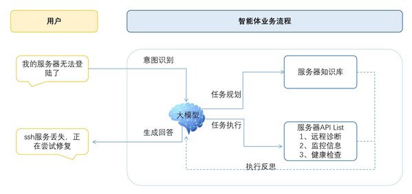 从"解释问题"到"解决问题"，元脑企智EPAI高效打造智能体应用