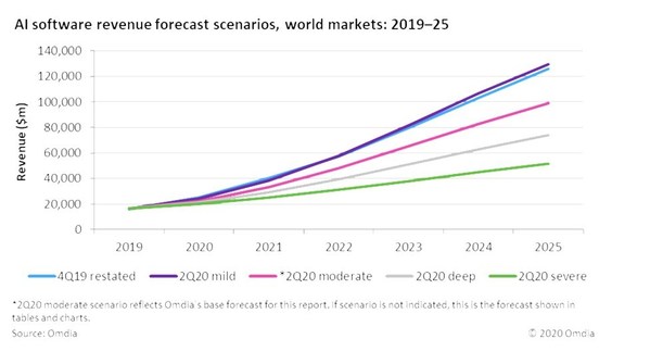 The worldwide market for artificial intelligence software will expand to $98.8 billion by 2025, rising by a factor of six from $16.4 billion in 2025.