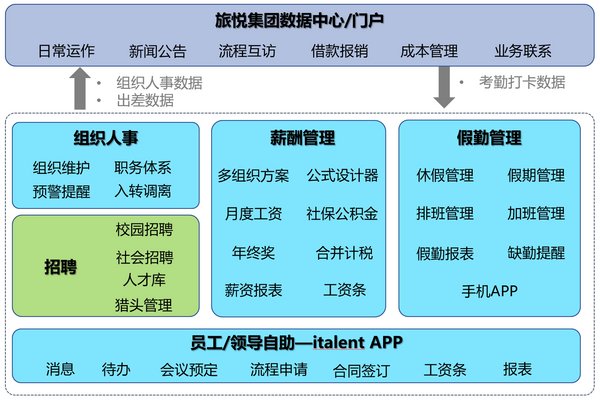 北森X旅悦集团:一体化HR SaaS助推人力资源数字化