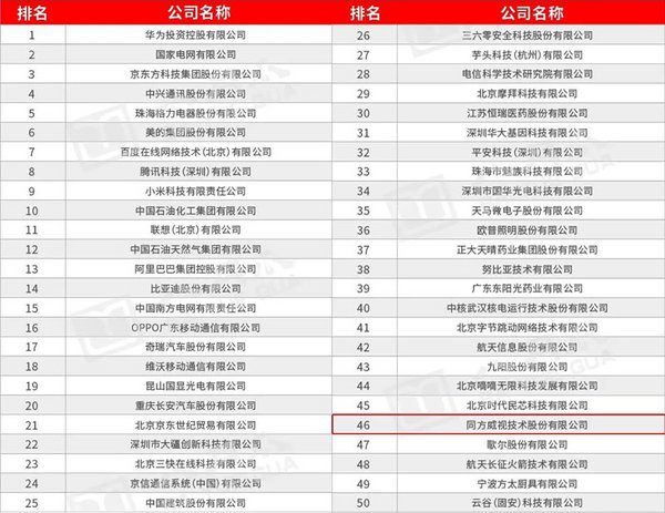 同方威视入选全国企业科技创新100强，位居全国第46位