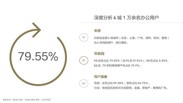 《90后办公与生活方式报告》针对全国6大城市1万余名共享办公族进行调研和深度分析