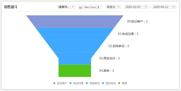 康博嘉KTHCRM帮助医疗机构与客户建立稳定融洽的关系