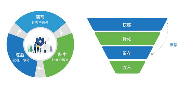 康博嘉：医疗机构为什么打造私域流量池，下一个红利出口在哪里？