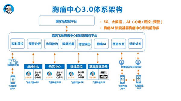 “扁鹊飞救胸痛中心3.0”助力CDQI全国心血管专病中心建设