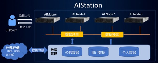 浪潮AIStation集中管理数据