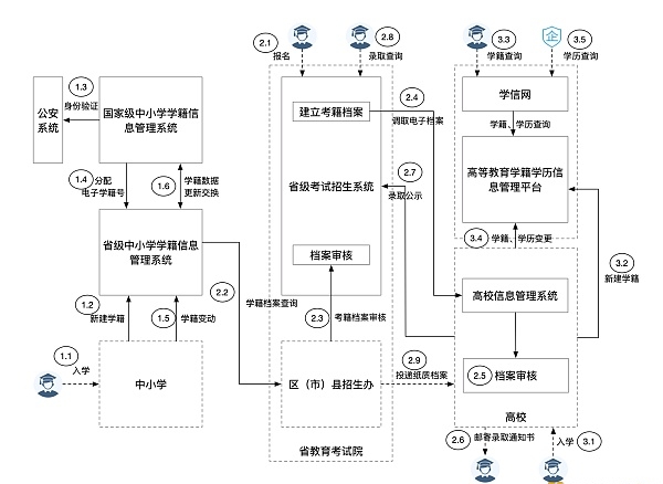 三阶段教育学籍管理示意图