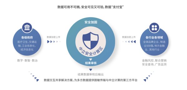 大数据联合计算平台示意图