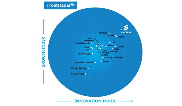 Frost Radar：2025年5G网络基础设施