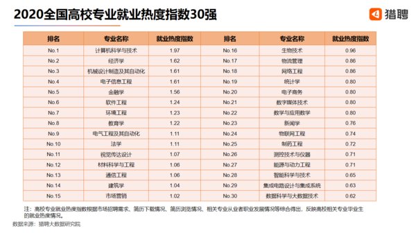 猎聘发布2020高校专业就业热度指数，计算机科学与技术排名第一