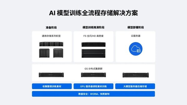 /下载群晖AI模型存储方案关注群晖官微/