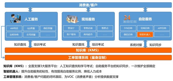 蓝凌客服场景KM解决方案概览