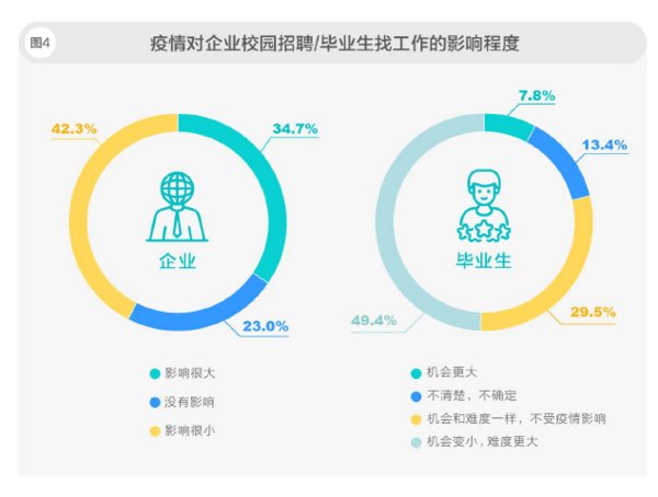 2020北森校招趋势报告发布 8大发现助力企业招聘优秀毕业生