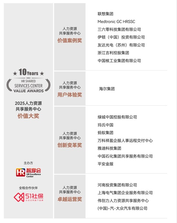 「人力资源共享服务中心价值大奖」一览