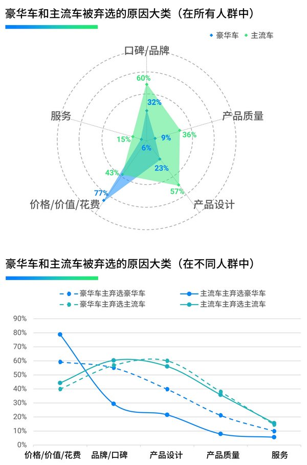 豪华车和主流车被弃选的原因大类，来源：J.D. Power 2020中国弃选客户研究