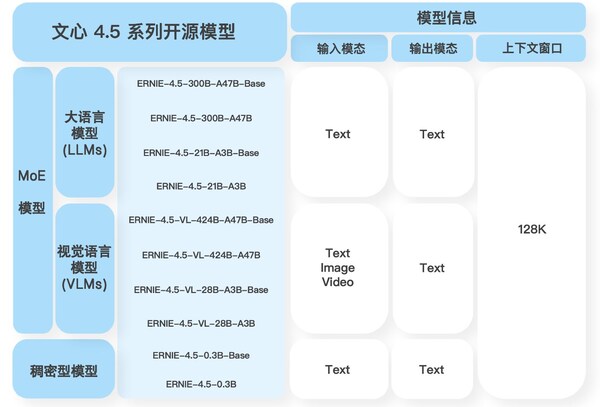 文心4.5系列模型开源说明
