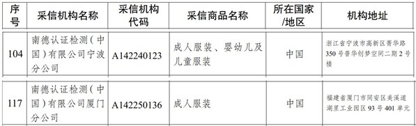 TÜV南德下属宁波分公司与厦门分公司获批为海关进口服装检验采信机构（采信机构代码：A142240123 ，A142250136）