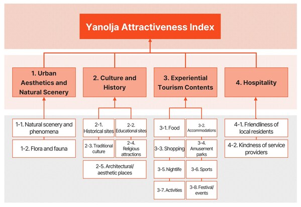 Components of the Yanolja Attractiveness Index