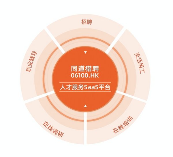 为职场人快速进阶赋能 同道猎聘（06100）个人用户数突破6000万