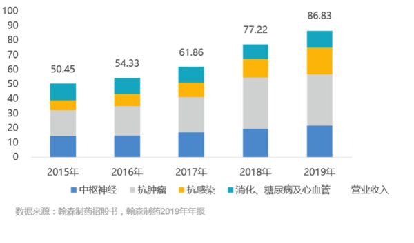 图1：2015-2019年豪森营业额（亿元）