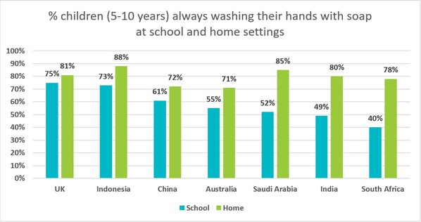 Considerably more children were found to be using soap at home rather than at school when washing their hands 