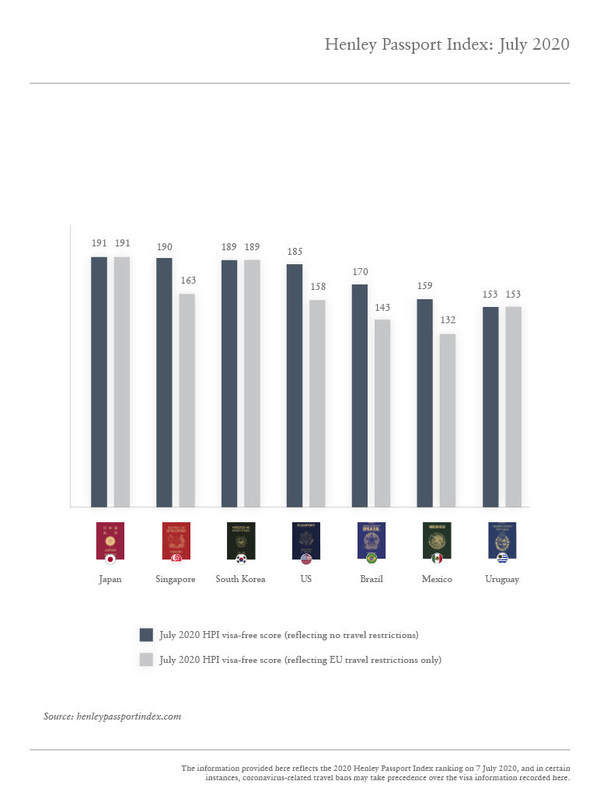 Comparison: Q3 2020 HPI visa-free scores (with no travel restrictions) vs visa-free scores with EU travel restrictions only