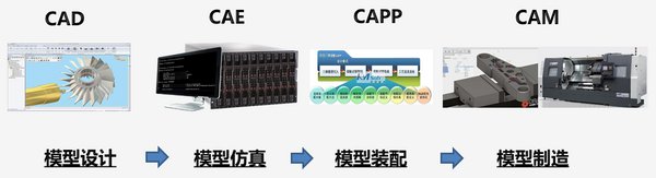现代制造业设计与制造基础作业流程