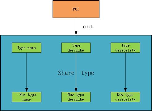 Manila Update Share Type API