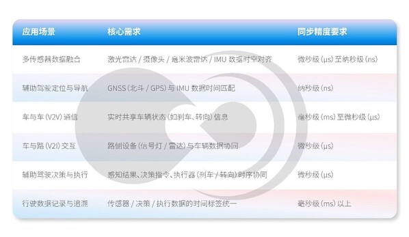 时间同步技术在智能汽车典型场景中的应用