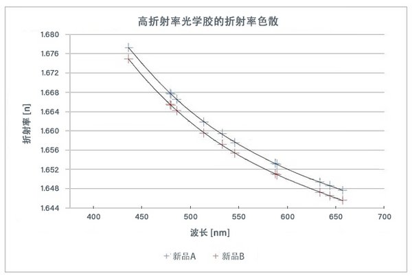 高折射率光学胶的折射色散
