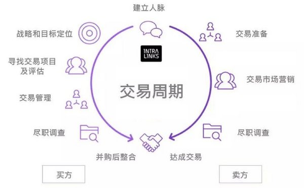 Intralinks 交易周期盖南