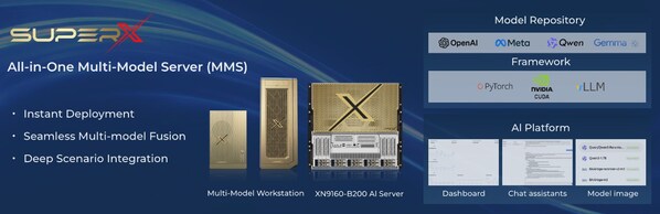 图1. SuperX多模型一体机系列，可搭载多种最新的AI模型