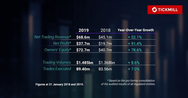 Tickmill Group ended 2019 by recording significant growth across key financial metrics, a trend that continued in the first half of 2020.