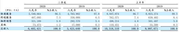 中通快递发布2020年第二季度业绩