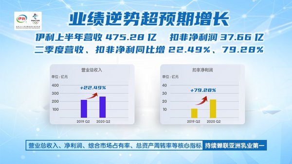 伊利股份发布2020年上半年业绩报告