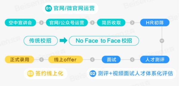 北森无接触招聘解决方案让新希望六和疫情下的校招难题迎刃而解