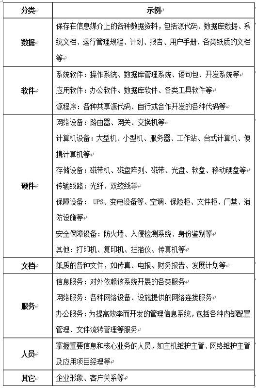基于表现形式的资产分类
