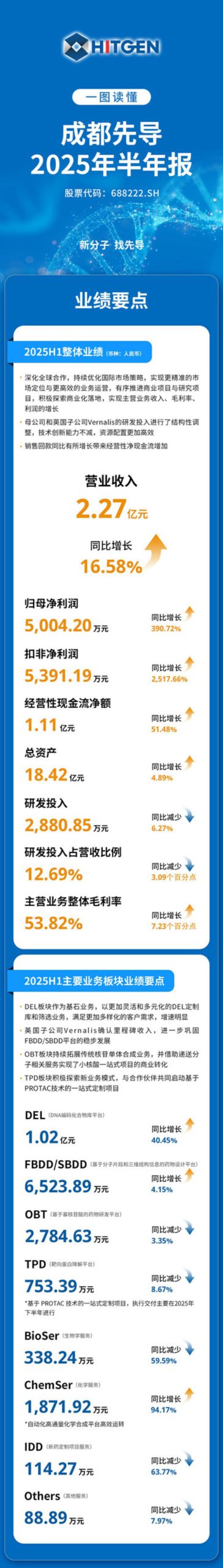 一图读懂_成都先导2025年半年报_1