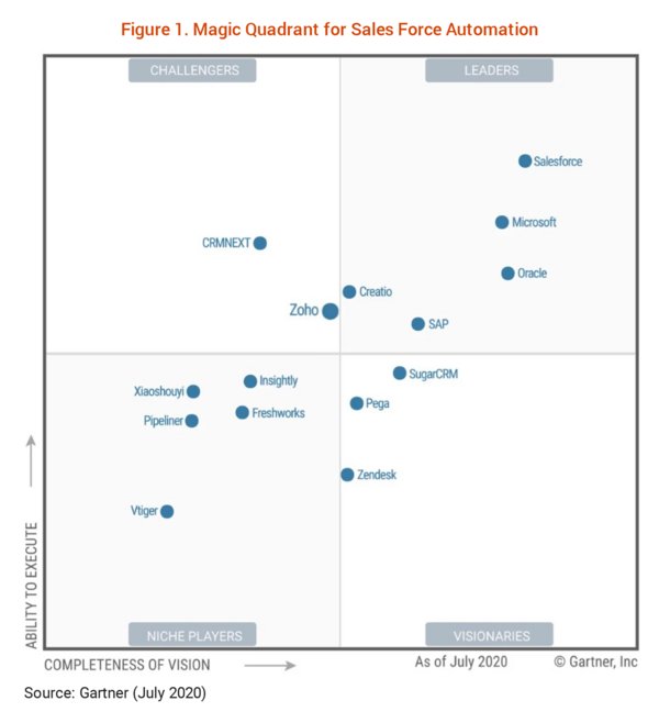 Gartner SFA魔力象限