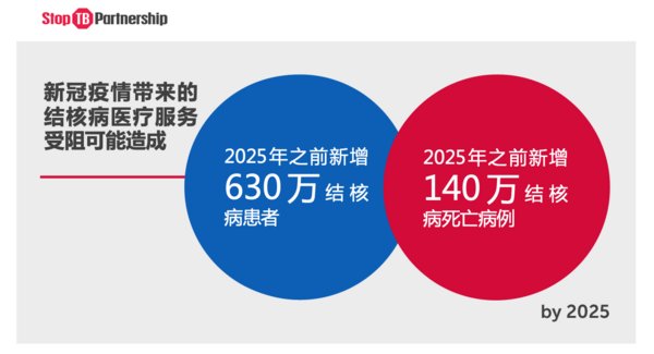数据来源：Stop TB. Partnership. 2020. The potential impact of the COVID-19 response on tuberculosis in high-burden countries: a modeling analysis.