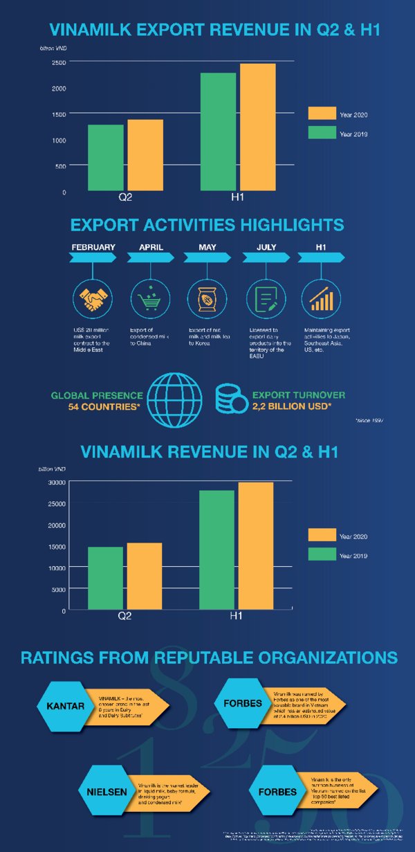 Vinamilk的第二季度和上半年业绩